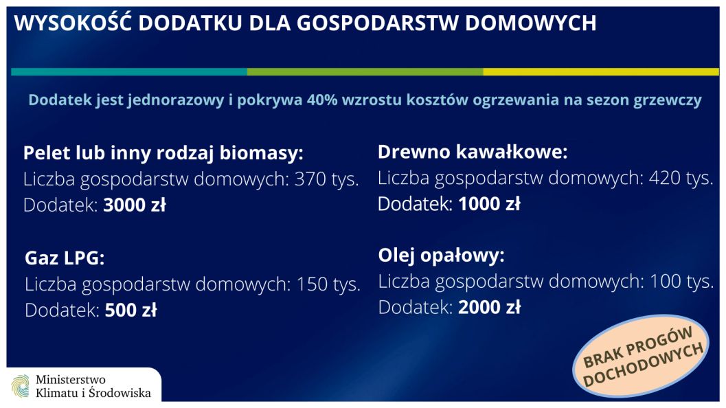 Dodatek do ogrzewania